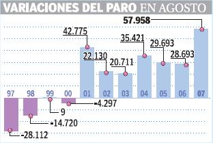 El paro aumenta en Aragón en 1.954 personas en agosto, un 5,8 por ciento más respecto al mes anterior (el doble que en España).