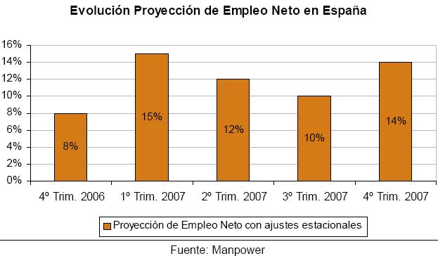 El 16% de los directivos españoles prevé incrementar su plantilla en el cuarto trimestre de 2007