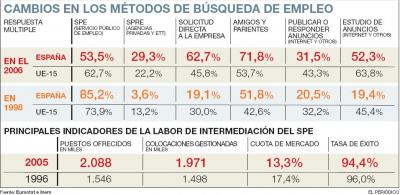 Familia y amigos ganan a internet como vía para buscar trabajo. El recurso a los contactos personales ha aumentado en España hasta el 71,8%.