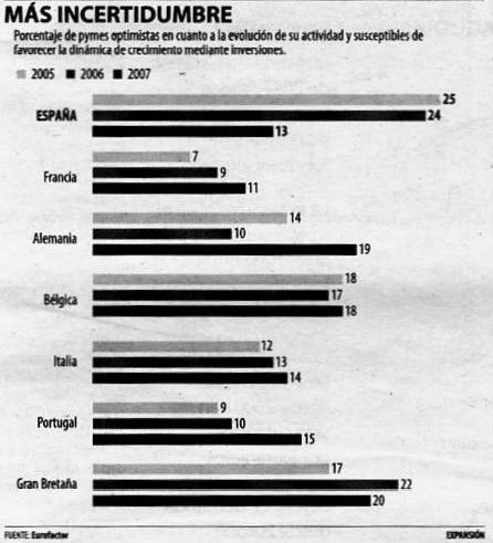 Las pymes españolas son las que más reducen sus previsiones en Europa