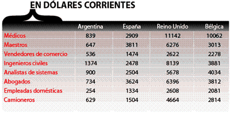 En algunas profesiones se gana más en Argentina que en Europa